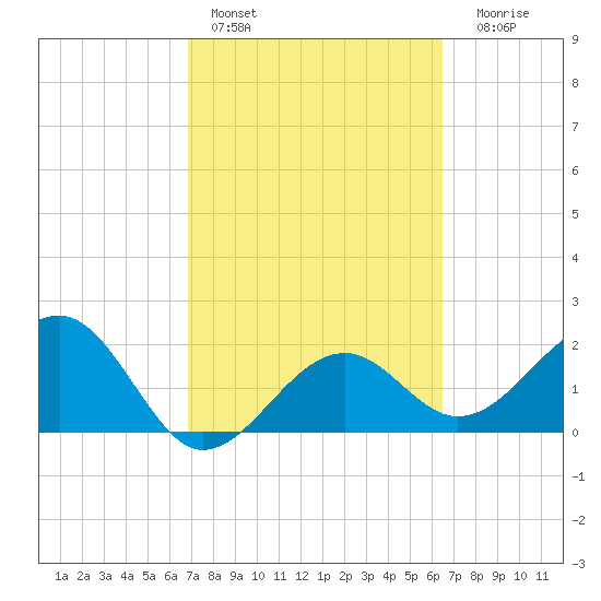 Fort Myers Beach tide chart for Sunday, February 28, 2021
