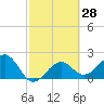 Fort Myers Beach tide chart for Sunday, February 28, 2021