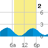 Fort Myers Beach tide chart for Tuesday, February 2, 2021