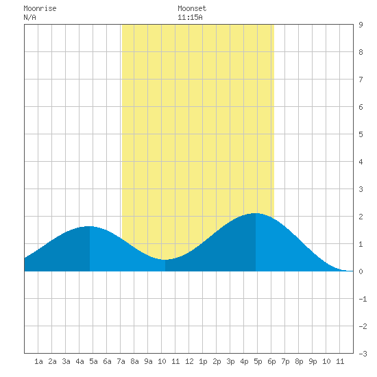 Fort Myers Beach tide chart for Wednesday, February 3, 2021
