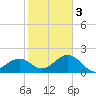 Fort Myers Beach tide chart for Wednesday, February 3, 2021