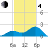 Fort Myers Beach tide chart for Thursday, February 4, 2021
