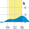 Fort Myers Beach tide chart for Friday, February 5, 2021