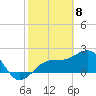Fort Myers Beach tide chart for Monday, February 8, 2021