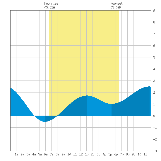 Fort Myers Beach tide chart for Thursday, March 11, 2021