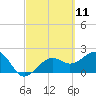 Fort Myers Beach tide chart for Thursday, March 11, 2021