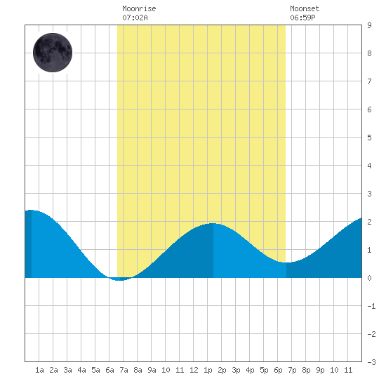 Fort Myers Beach tide chart for Saturday, March 13, 2021