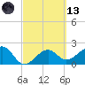 Fort Myers Beach tide chart for Saturday, March 13, 2021