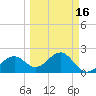 Fort Myers Beach tide chart for Tuesday, March 16, 2021