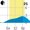 Fort Myers Beach tide chart for Sunday, March 21, 2021