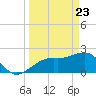 Fort Myers Beach tide chart for Tuesday, March 23, 2021
