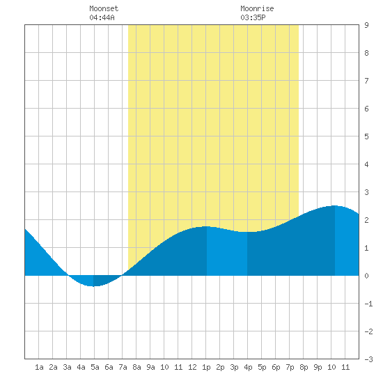 Fort Myers Beach tide chart for Wednesday, March 24, 2021
