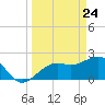 Fort Myers Beach tide chart for Wednesday, March 24, 2021