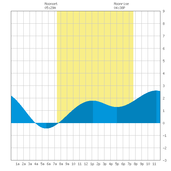 Fort Myers Beach tide chart for Thursday, March 25, 2021
