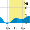 Fort Myers Beach tide chart for Thursday, March 25, 2021