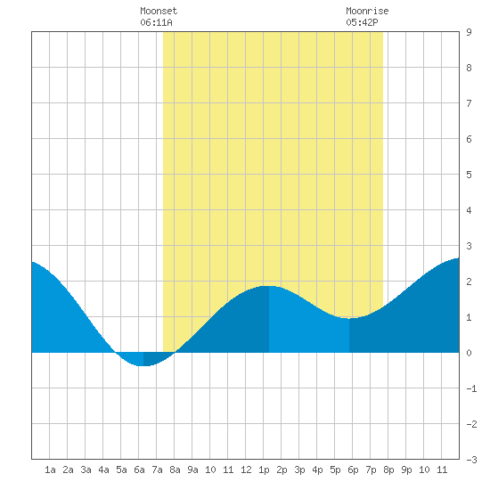 Fort Myers Beach tide chart for Friday, March 26, 2021