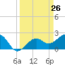 Fort Myers Beach tide chart for Friday, March 26, 2021