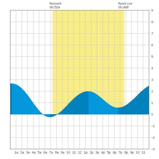 Fort Myers Beach tide chart for Saturday, March 27, 2021
