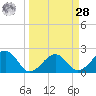 Fort Myers Beach tide chart for Sunday, March 28, 2021