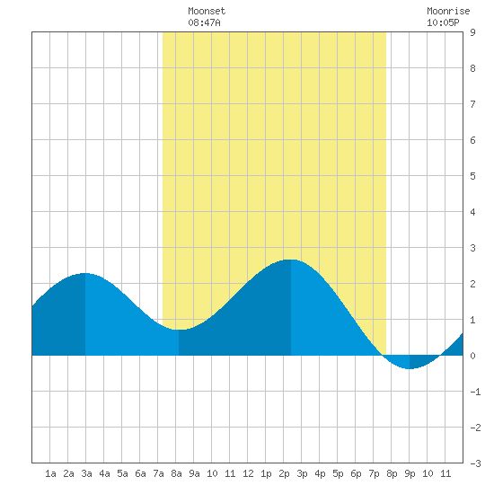 Fort Myers Beach tide chart for Tuesday, March 30, 2021