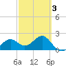 Fort Myers Beach tide chart for Wednesday, March 3, 2021