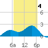 Fort Myers Beach tide chart for Thursday, March 4, 2021