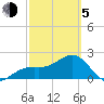 Fort Myers Beach tide chart for Friday, March 5, 2021