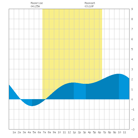 Fort Myers Beach tide chart for Tuesday, March 9, 2021