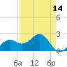 Fort Myers Beach tide chart for Wednesday, April 14, 2021