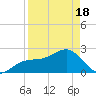 Fort Myers Beach tide chart for Sunday, April 18, 2021