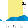 Fort Myers Beach tide chart for Wednesday, April 21, 2021