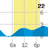 Fort Myers Beach tide chart for Thursday, April 22, 2021