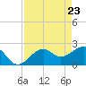 Fort Myers Beach tide chart for Friday, April 23, 2021