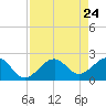 Fort Myers Beach tide chart for Saturday, April 24, 2021