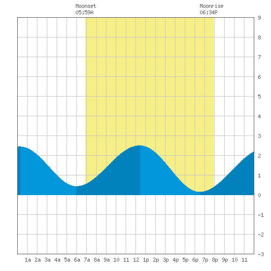 Fort Myers Beach tide chart for Sunday, April 25, 2021