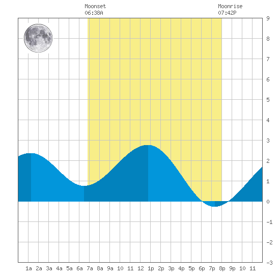 Fort Myers Beach tide chart for Monday, April 26, 2021
