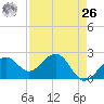 Fort Myers Beach tide chart for Monday, April 26, 2021
