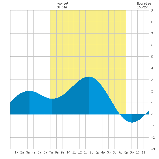 Fort Myers Beach tide chart for Wednesday, April 28, 2021