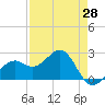 Fort Myers Beach tide chart for Wednesday, April 28, 2021