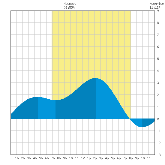 Fort Myers Beach tide chart for Thursday, April 29, 2021