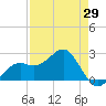 Fort Myers Beach tide chart for Thursday, April 29, 2021