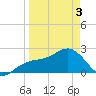 Fort Myers Beach tide chart for Saturday, April 3, 2021