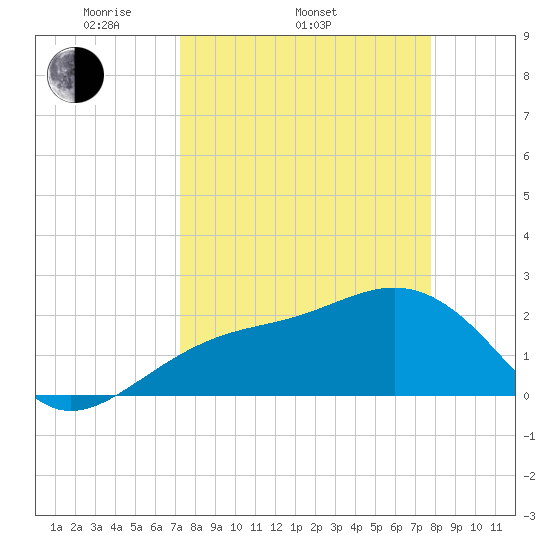Fort Myers Beach tide chart for Sunday, April 4, 2021