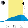 Fort Myers Beach tide chart for Sunday, April 4, 2021