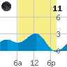 Fort Myers Beach tide chart for Tuesday, May 11, 2021