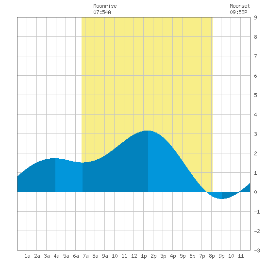 Fort Myers Beach tide chart for Thursday, May 13, 2021