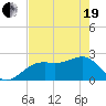 Fort Myers Beach tide chart for Wednesday, May 19, 2021