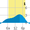 Fort Myers Beach tide chart for Saturday, May 1, 2021