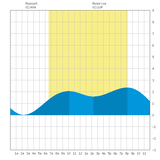 Fort Myers Beach tide chart for Thursday, May 20, 2021