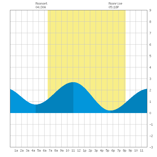 Fort Myers Beach tide chart for Sunday, May 23, 2021